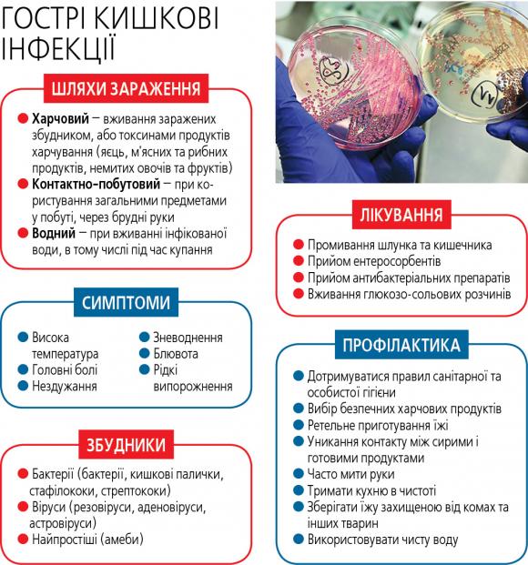 Профілактика гострих кишкових інфекцій