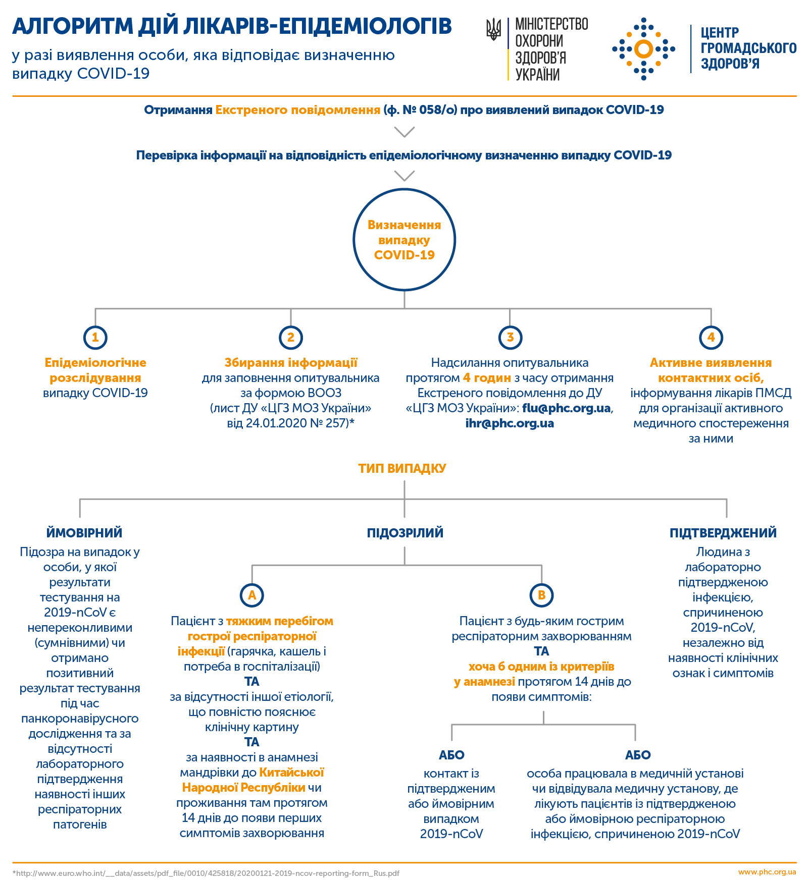 Алгоритм дій у випадку COVID-19